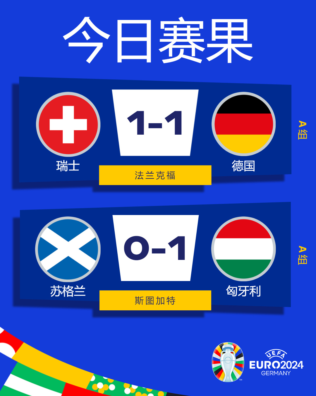 德国与瑞士末轮战平携手晋级 匈牙利绝杀苏格兰
