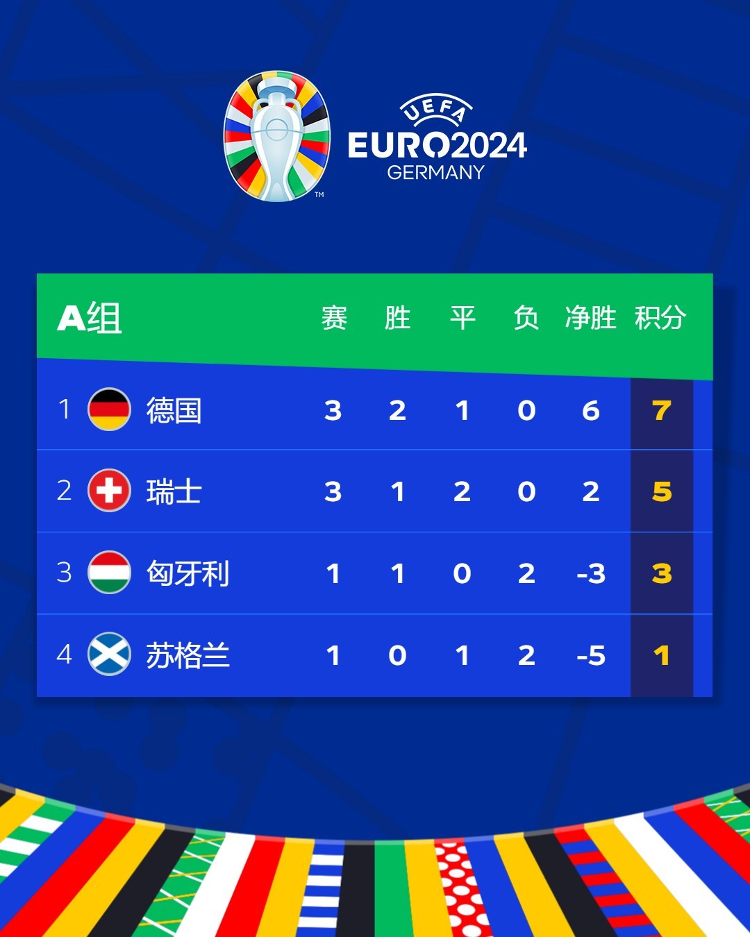 德国与瑞士末轮战平携手晋级 匈牙利绝杀苏格兰