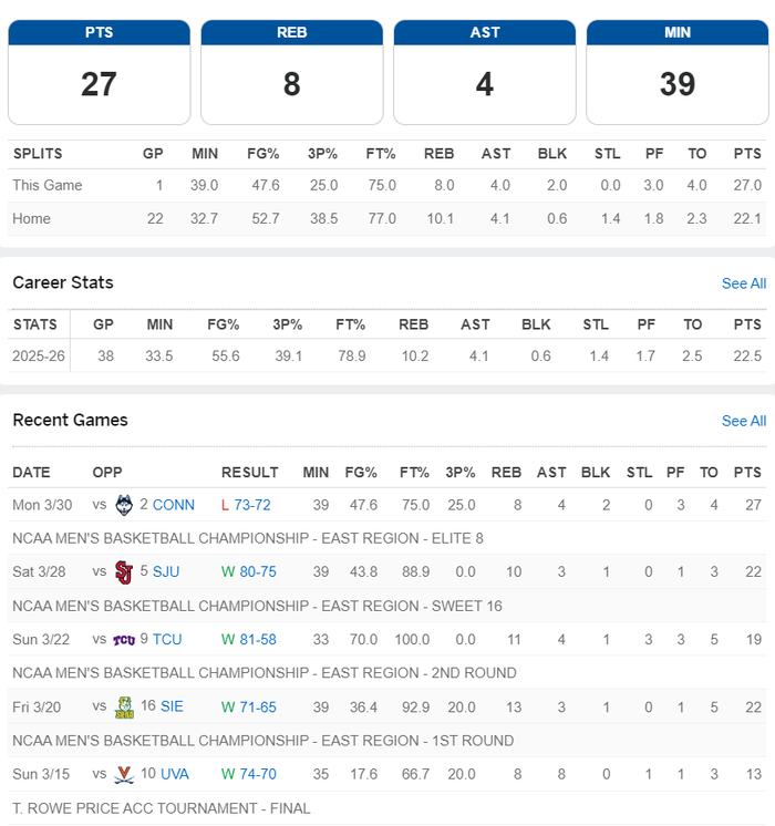 卡梅隆-布泽尔八强赛遭绝杀 选秀顺位下滑引质疑