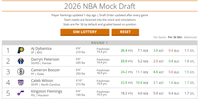 卡梅隆-布泽尔八强赛遭绝杀 选秀顺位下滑引质疑