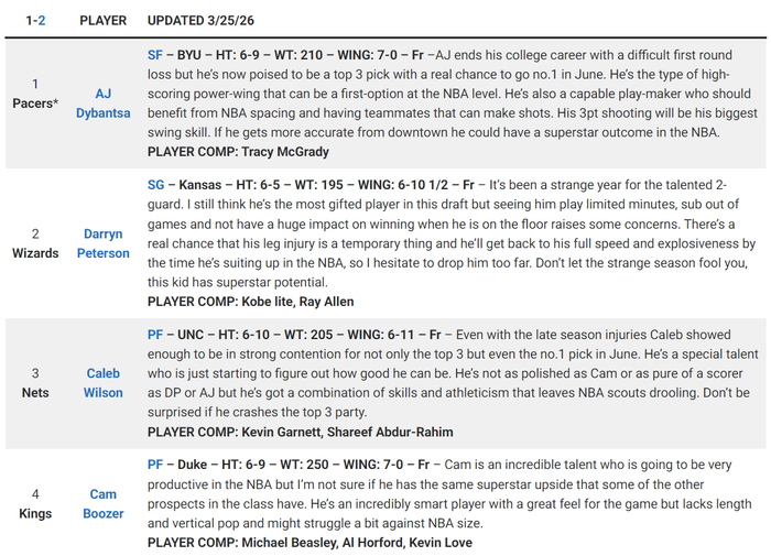 卡梅隆-布泽尔八强赛遭绝杀 选秀顺位下滑引质疑