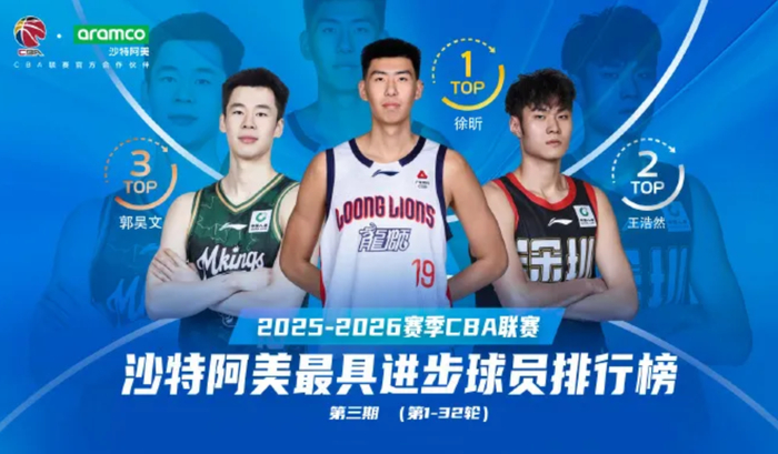 广州中锋徐昕领跑CBA进步榜，成最具潜力新星