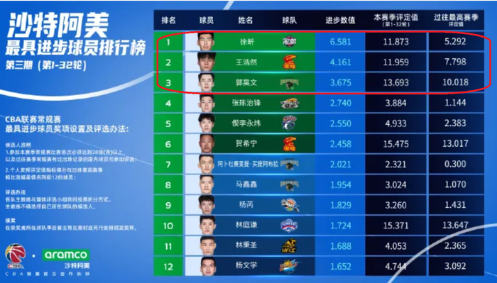 广州中锋徐昕领跑CBA进步榜，成最具潜力新星